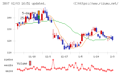 フィスコチャート
