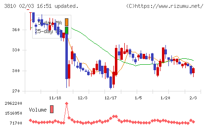 サイバーステップホールディングスチャート
