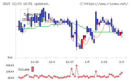メディア工房チャート