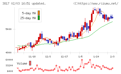 SRAホールディングスチャート