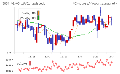 朝日ネットチャート