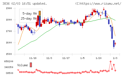 アバントグループチャート