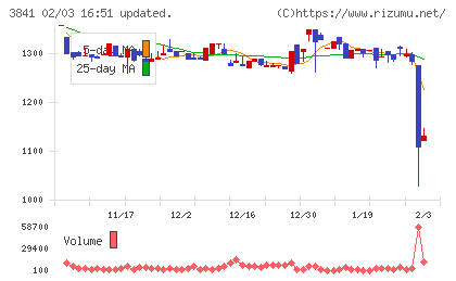 ジーダットチャート