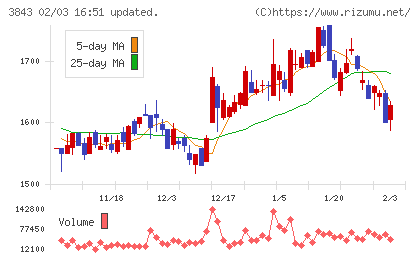 フリービットチャート