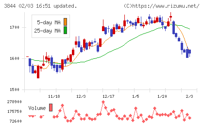 コムチュアチャート