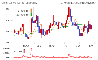 アイフリークモバイルチャート