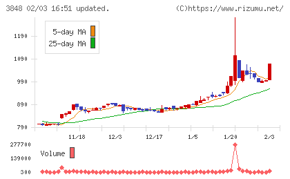 データ・アプリケーションチャート
