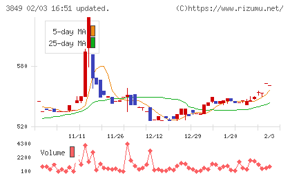 日本テクノ・ラボチャート