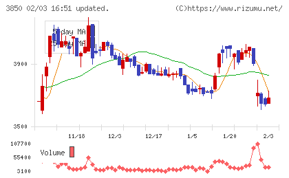 NTTデータイントラマートチャート