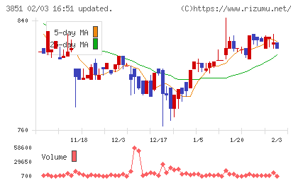 日本一ソフトウェアチャート