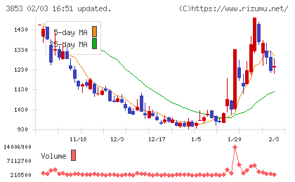 アステリアチャート