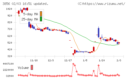 Ａｂａｌａｎｃｅチャート