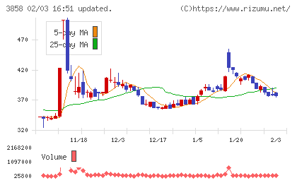 ユビキタスＡＩチャート