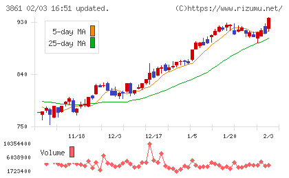 王子ホールディングスチャート