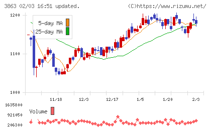日本製紙チャート