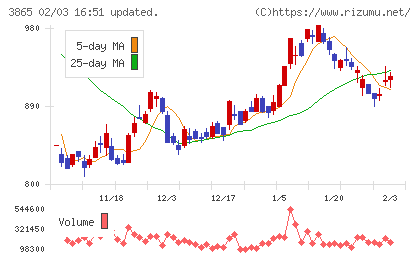 北越コーポレーションチャート
