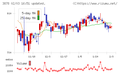 巴川コーポレーションチャート
