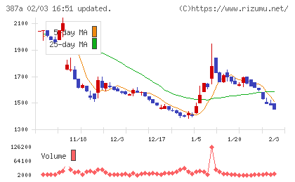 フラーチャート