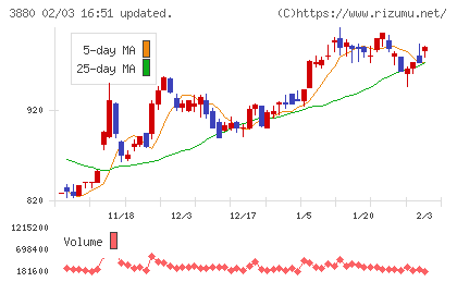 大王製紙チャート