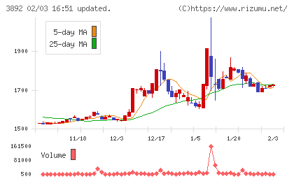 岡山製紙チャート
