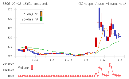 阿波製紙チャート