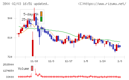 クラウドワークスチャート