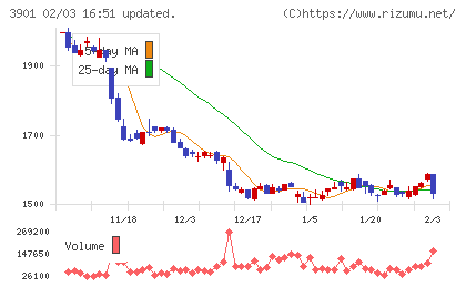 マークラインズチャート