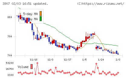 シリコンスタジオチャート