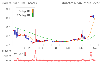 コラボスチャート
