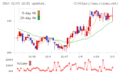 エムケイシステムチャート