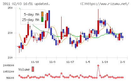 Ａｉｍｉｎｇチャート