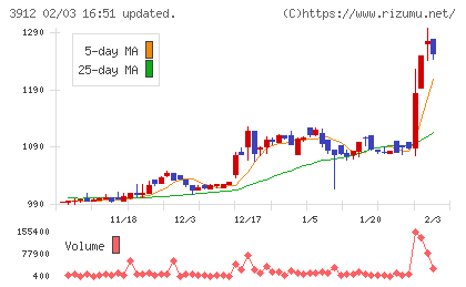 モバイルファクトリーチャート