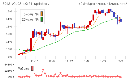 ＧｒｅｅｎＢｅｅチャート