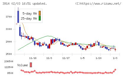 ＪＩＧ−ＳＡＷチャート