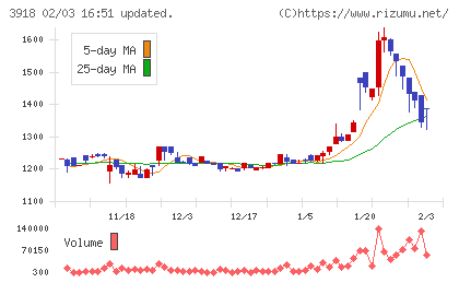 ＰＣＩホールディングスチャート