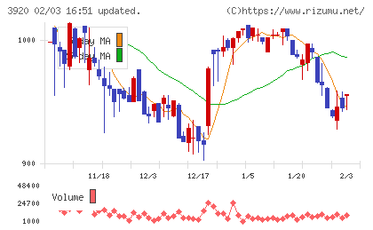 アイビーシーチャート