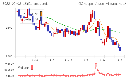 PR TIMESチャート