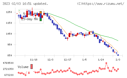 ラクスチャート