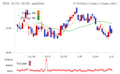 ダブルスタンダードチャート