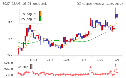 フーバーブレインチャート