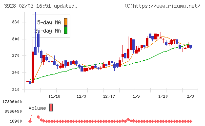 マイネットチャート