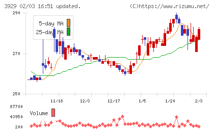 ソーシャルワイヤーチャート