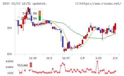 はてなチャート