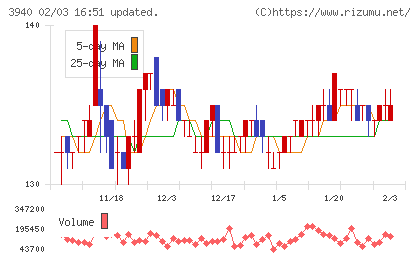 ノムラシステムコーポレーションチャート