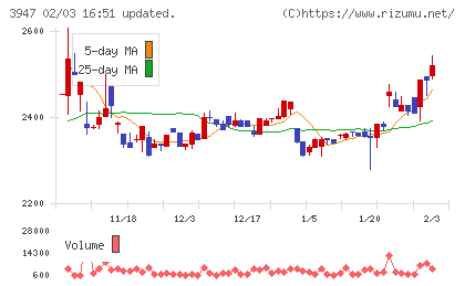 ダイナパックチャート