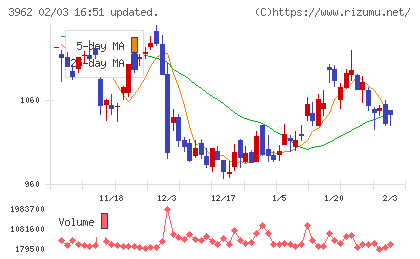 チェンジホールディングスチャート
