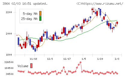 オークネットチャート