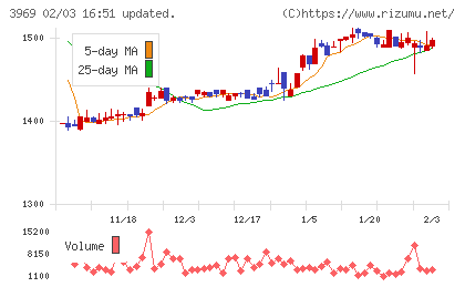 エイトレッドチャート