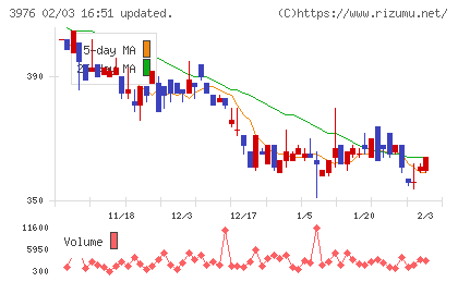 シャノンチャート