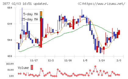 フュージョンチャート